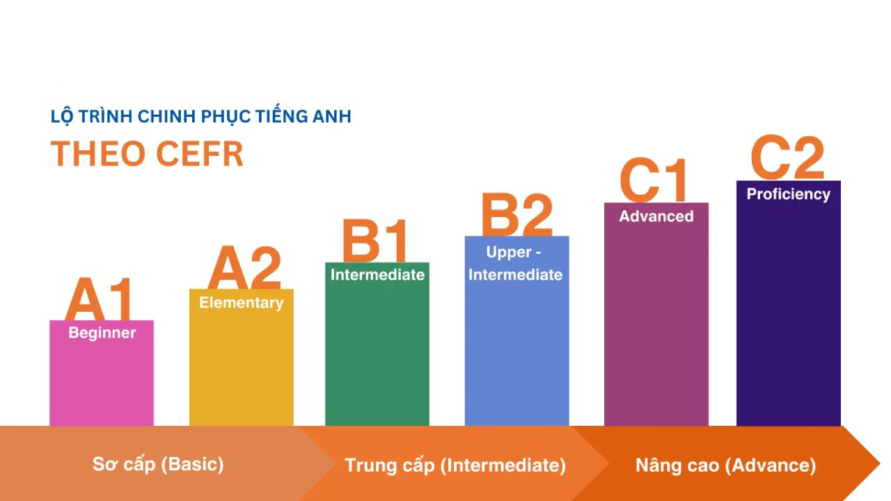 Tìm hiểu CEFR – Chứng nhận ngôn ngữ quốc tế được công nhận rộng rãi